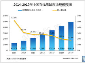 流水不爭(zhēng)先 在線旅游行業(yè)初步分析